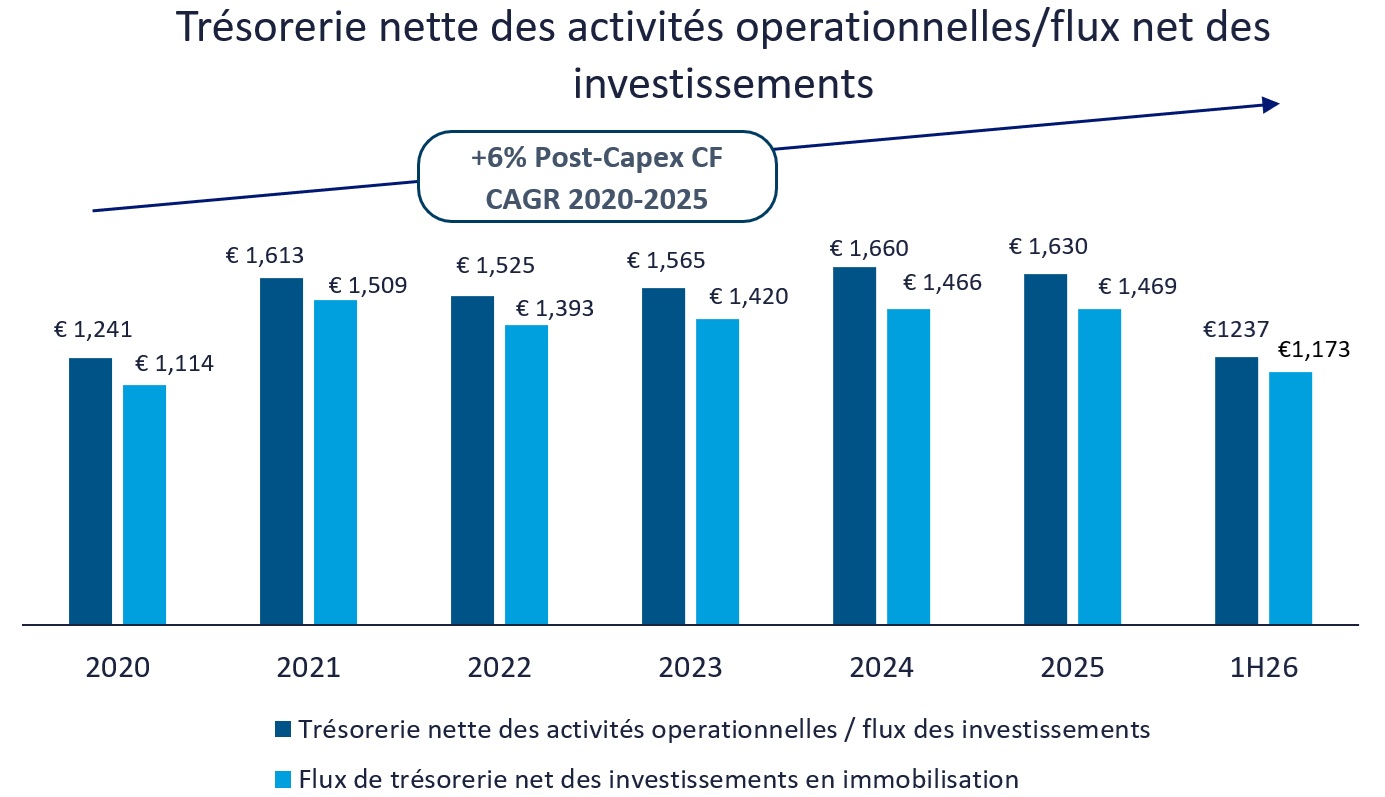 Trésorerie nette des activités operationnelles/flux net des investissements 