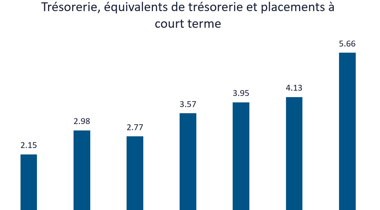 Trésorerie, équivalents de trésorerie et placements à court terme