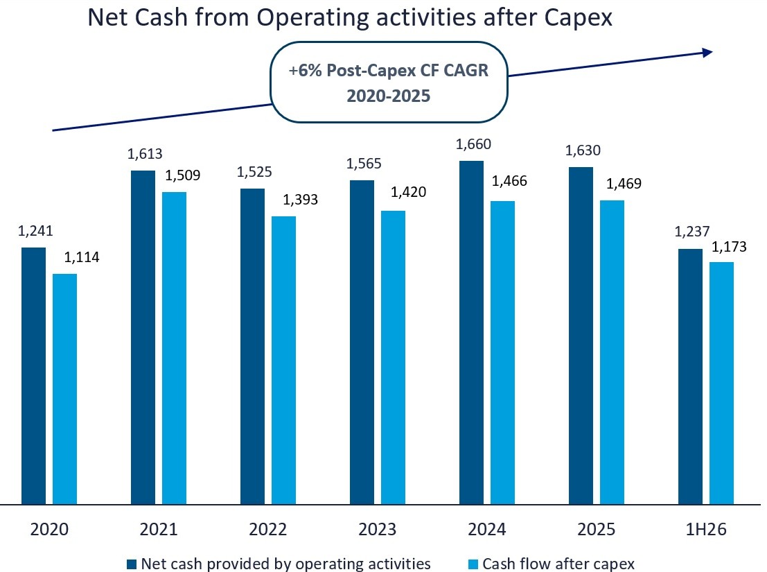 A chart of Net Cash from Operating activities after Capex